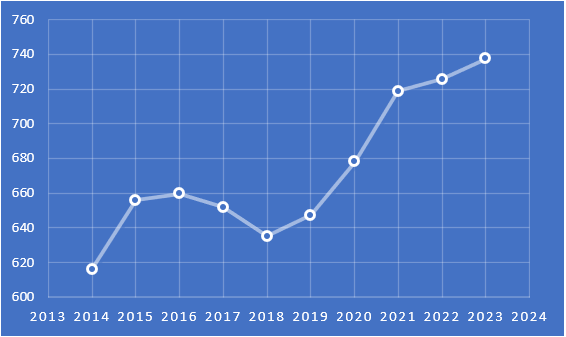 Recaudación anual de IBI en Barcelona, en millones de euros.